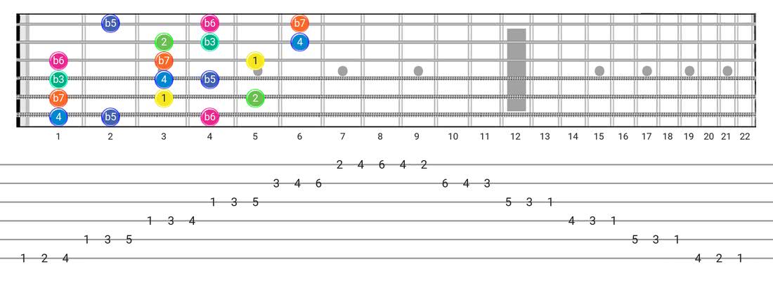 Aeolian B5 guitar scale tabs - 3 Notes per String Pattern with intervals