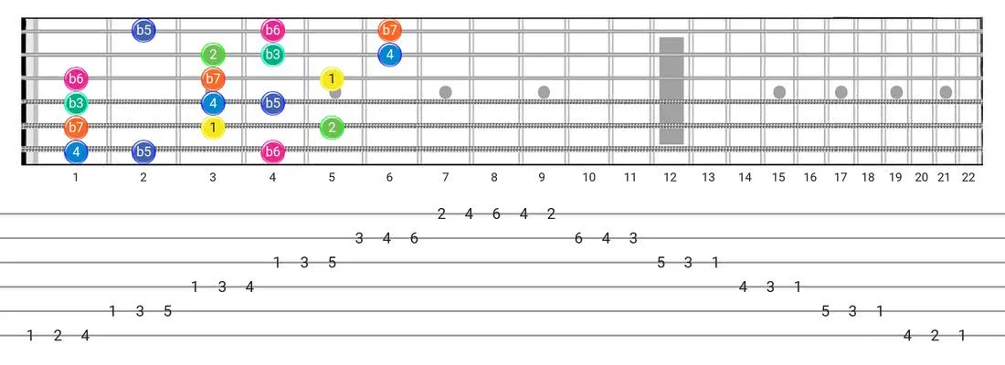 Aeolian B5 guitar scale tabs - 3 Notes per String Pattern with intervals