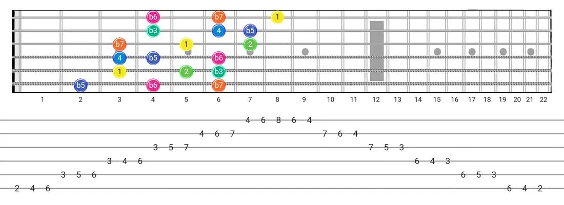 Aeolian B5 guitar scale tabs - 3 Notes per String Pattern with intervals