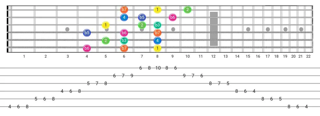 Fretboard diagram and tablature for the Aeolian B5 scale - 3 Notes per String Pattern with intervals