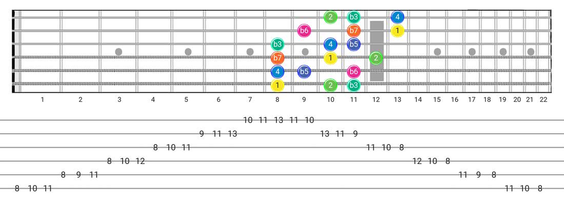 Aeolian B5 guitar scale fretboard diagram - 3 Notes per String Pattern with intervals