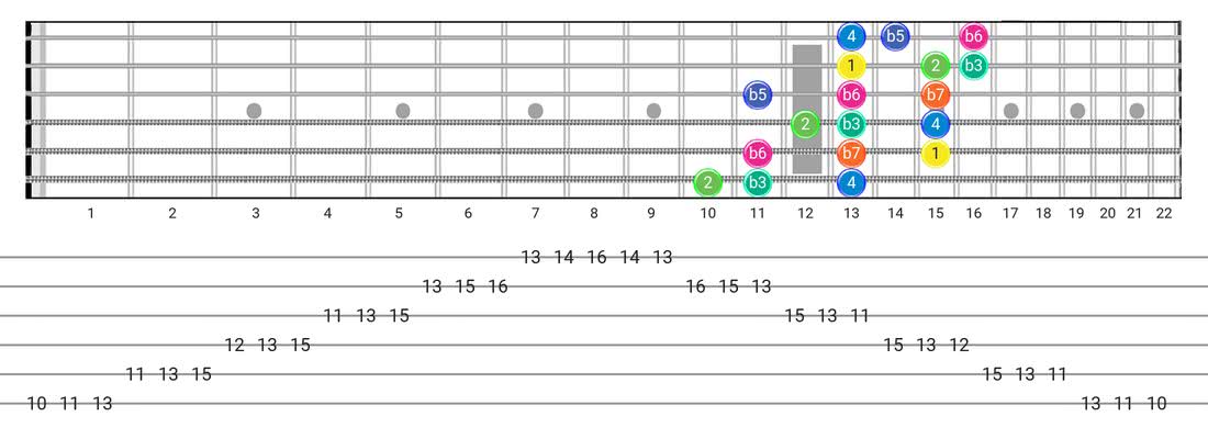 Aeolian B5 guitar scale tabs - 3 Notes per String Pattern with intervals