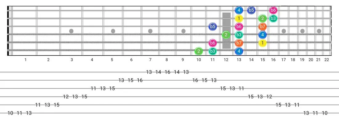 Aeolian B5 guitar scale tabs - 3 Notes per String Pattern with intervals