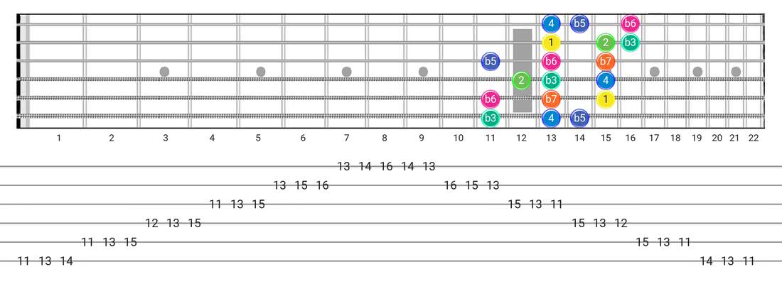 Fretboard diagram and tablature for the Aeolian B5 scale - 3 Notes per String Pattern with intervals