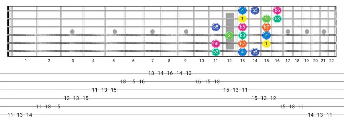 Fretboard diagram and tablature for the Aeolian B5 scale - 3 Notes per String Pattern with intervals