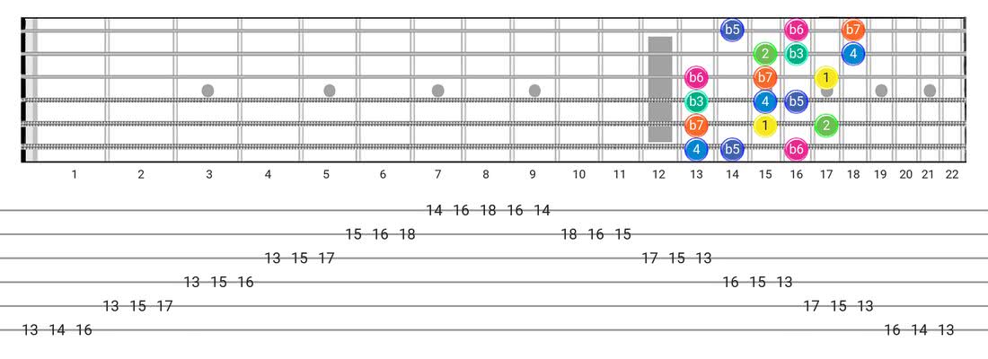 Guitar Tabs and diagras for the Aeolian B5 scale - 3 Notes per String Pattern with intervals