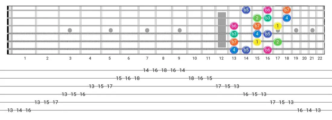Guitar Tabs and diagras for the Aeolian B5 scale - 3 Notes per String Pattern with intervals