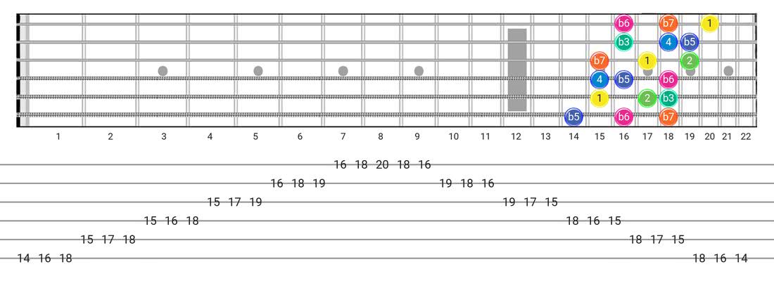Fretboard diagram and tablature for the Aeolian B5 scale - 3 Notes per String Pattern with intervals