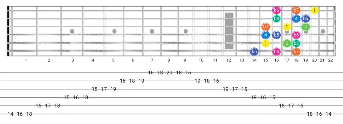 Fretboard diagram and tablature for the Aeolian B5 scale - 3 Notes per String Pattern with intervals