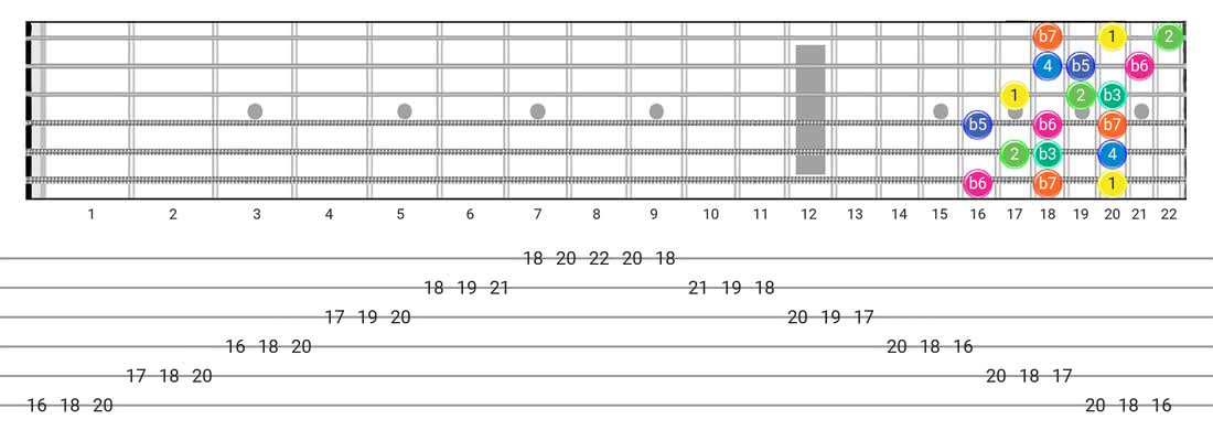 Fretboard diagram and tablature for the Aeolian B5 scale - 3 Notes per String Pattern with intervals