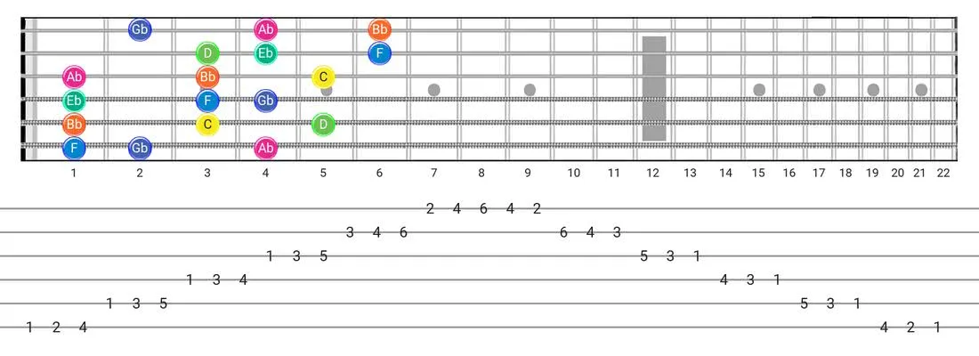 Aeolian B5 guitar scale tabs - 3 Notes per String Pattern with note names