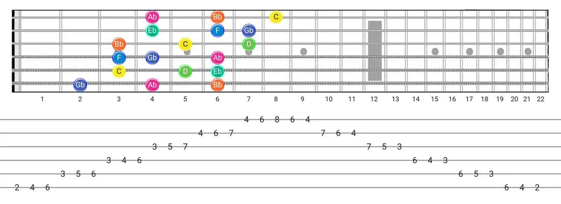 Aeolian B5 guitar scale tabs - 3 Notes per String Pattern with note names