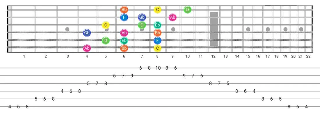 Fretboard diagram and tablature for the Aeolian B5 scale - 3 Notes per String Pattern with note names