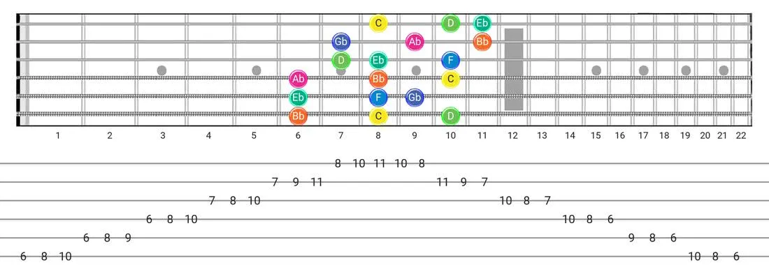 Aeolian B5 guitar scale tabs - 3 Notes per String Pattern with note names