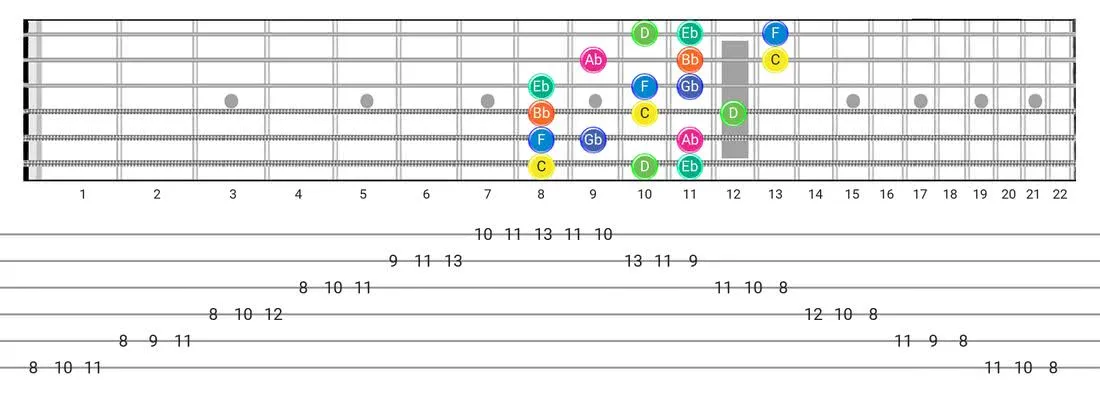 Aeolian B5 guitar scale fretboard diagram - 3 Notes per String Pattern with note names