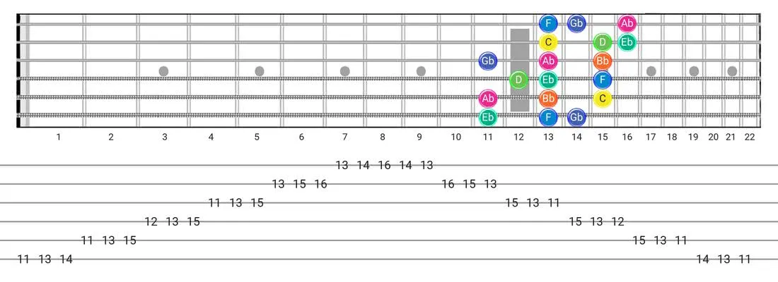Fretboard diagram and tablature for the Aeolian B5 scale - 3 Notes per String Pattern with note names