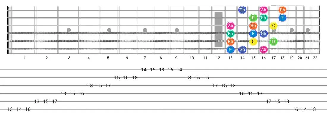 Guitar Tabs and diagras for the Aeolian B5 scale - 3 Notes per String Pattern with note names