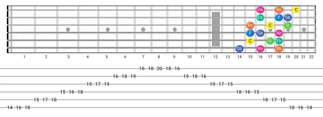 Fretboard diagram and tablature for the Aeolian B5 scale - 3 Notes per String Pattern with note names