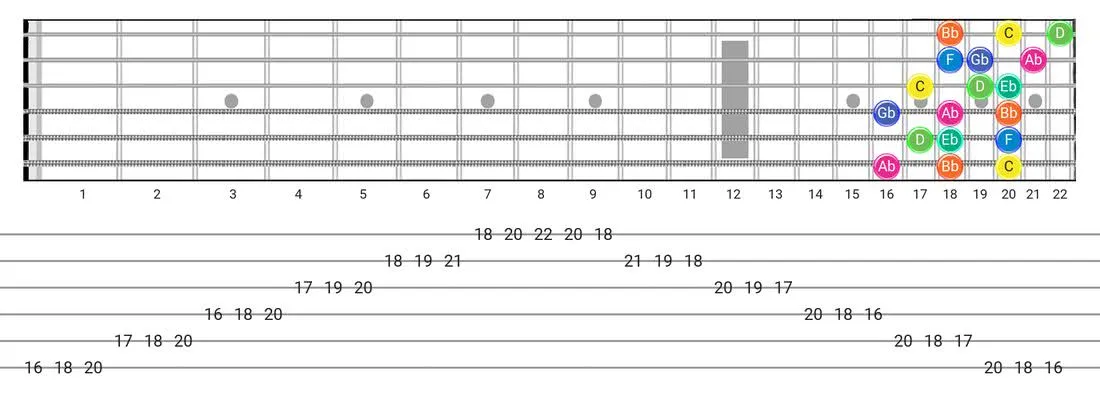 Fretboard diagram and tablature for the Aeolian B5 scale - 3 Notes per String Pattern with note names