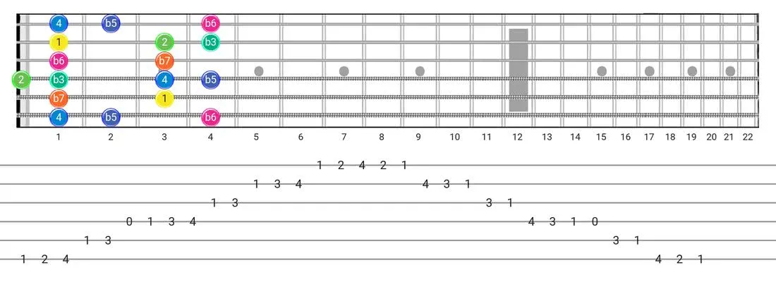 Aeolian B5 guitar scale fretboard diagram - Box Pattern intervals