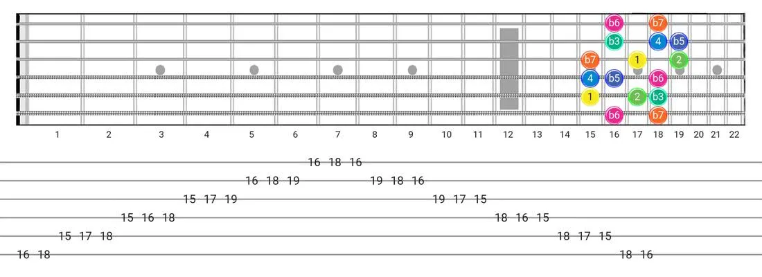 Fretboard diagram for the Aeolian B5 scale - Box Pattern with intervals