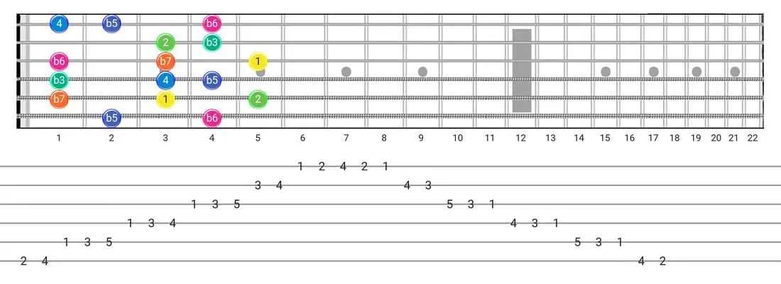 Aeolian B5 guitar scale fretboard diagram - Box Pattern with intervals