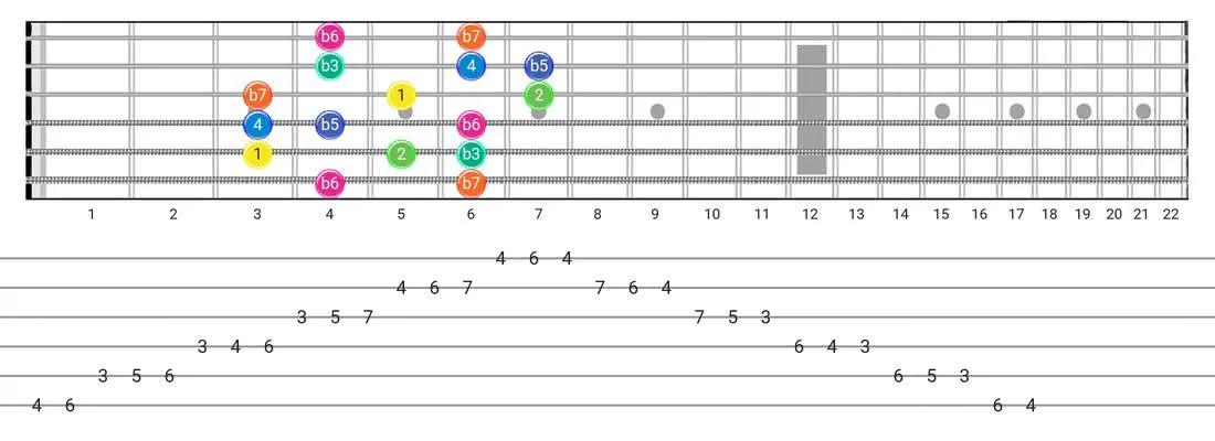 Aeolian B5 guitar scale diagram - Box Pattern with intervals
