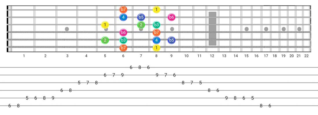Guitar Tabs and diagras for the Aeolian B5 scale - Box Pattern with intervals