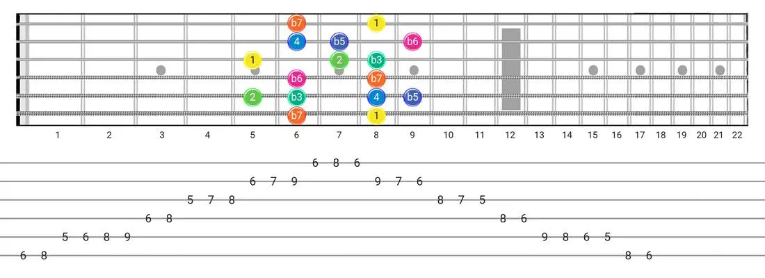 Guitar Tabs and diagras for the Aeolian B5 scale - Box Pattern with intervals