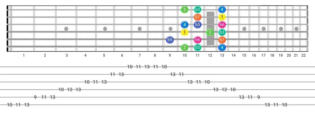 Aeolian B5 guitar scale fretboard diagram - Box Pattern with intervals