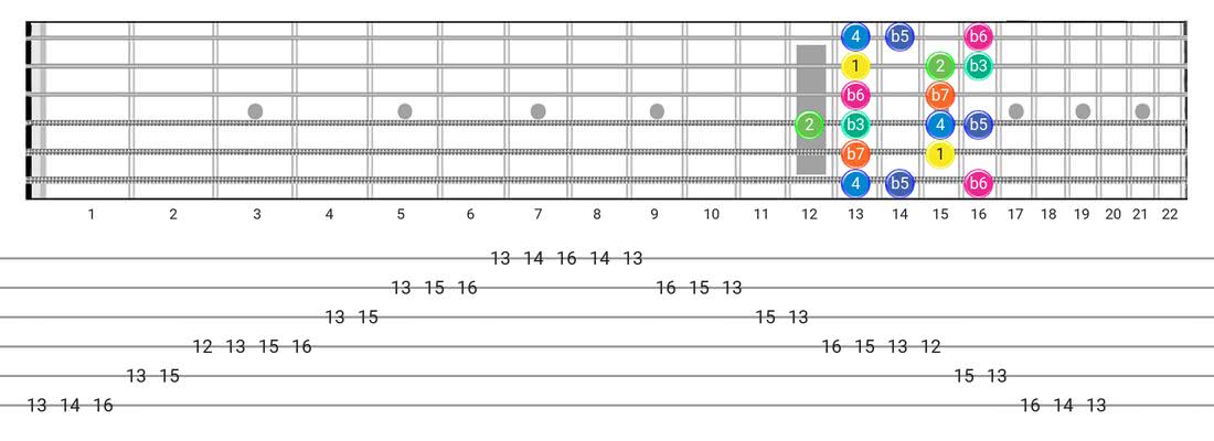 Aeolian B5 guitar scale diagram - Box Pattern with intervals