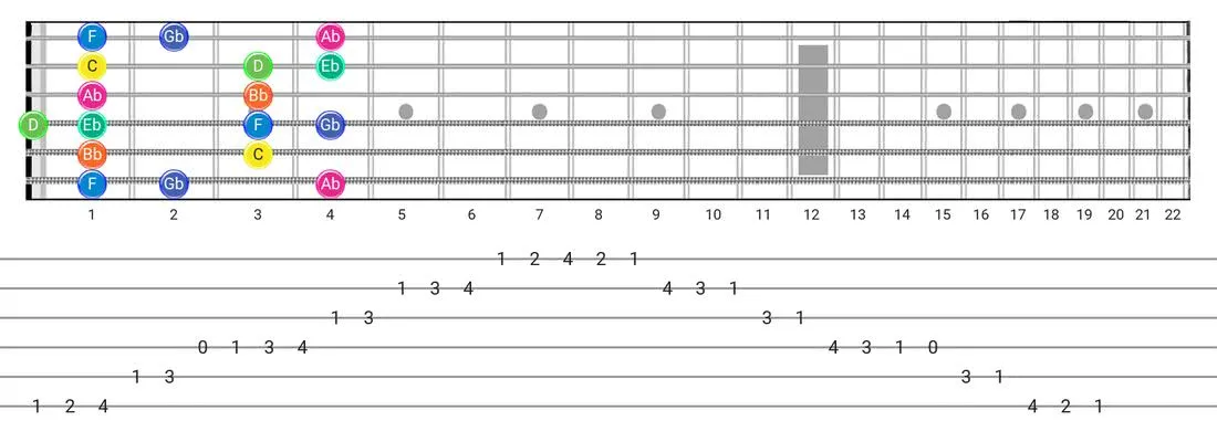 Aeolian B5 guitar scale fretboard diagram - Box Pattern with note names