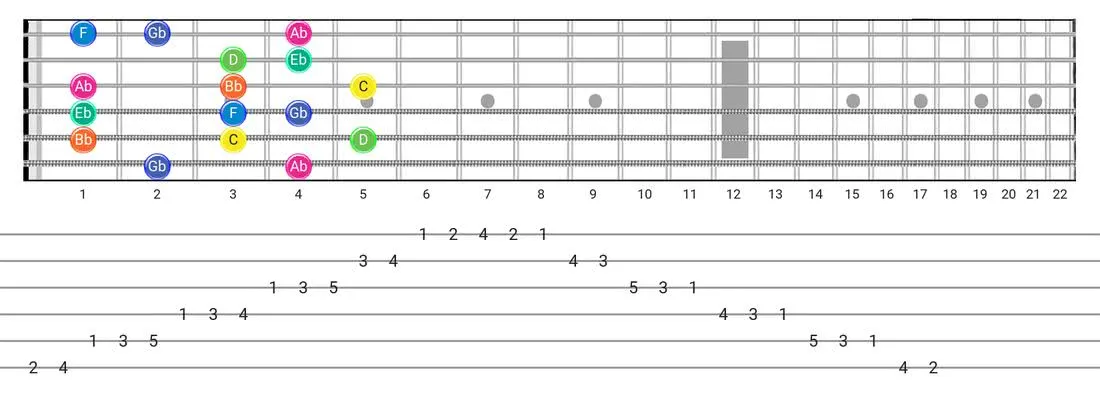 Aeolian B5 guitar scale fretboard diagram - Box Pattern with note names
