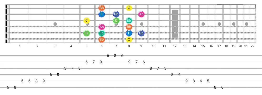 Guitar Tabs and diagras for the Aeolian B5 scale - Box Pattern with note names