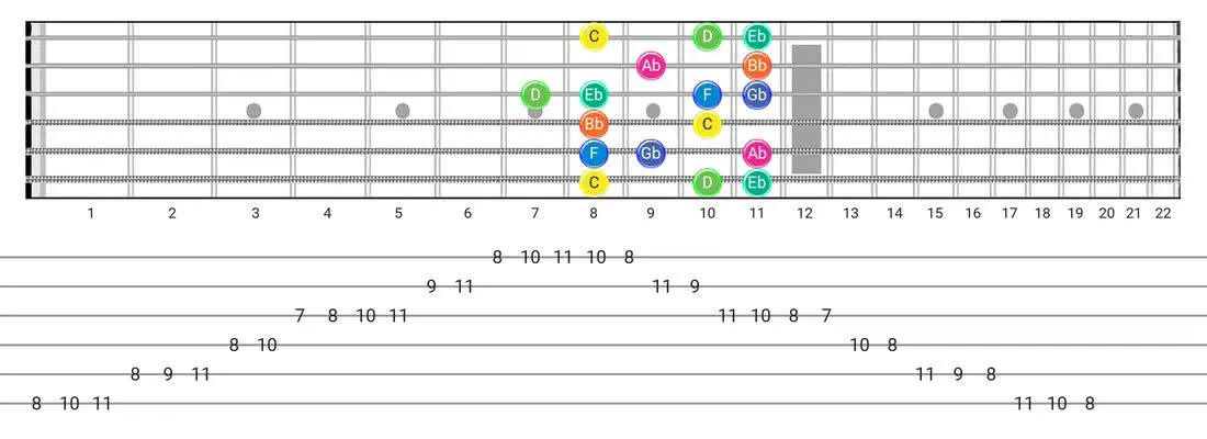 Guitar Tabs and diagras for the Aeolian B5 scale - Box Pattern with note names
