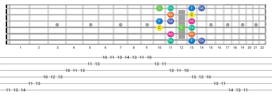 Fretboard diagram for the Aeolian B5 scale - Box Pattern with note names