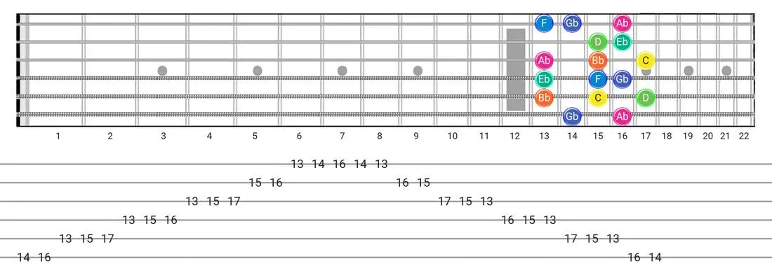 Fretboard diagram and tablature for the Aeolian B5 scale - Box Pattern with note names