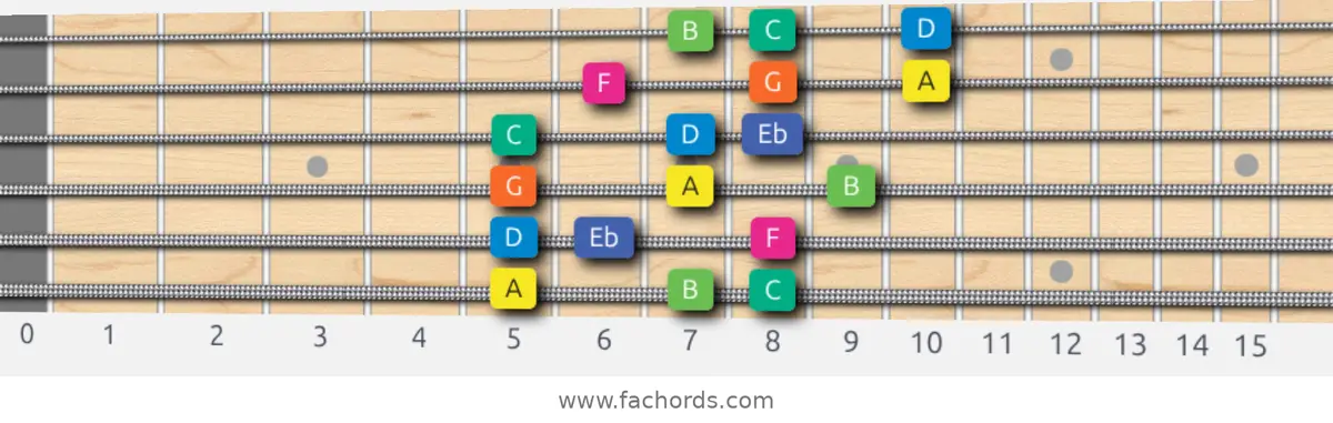 A Aeolian b5 Scale scale guitar pattern - 3 notes per string — position 1