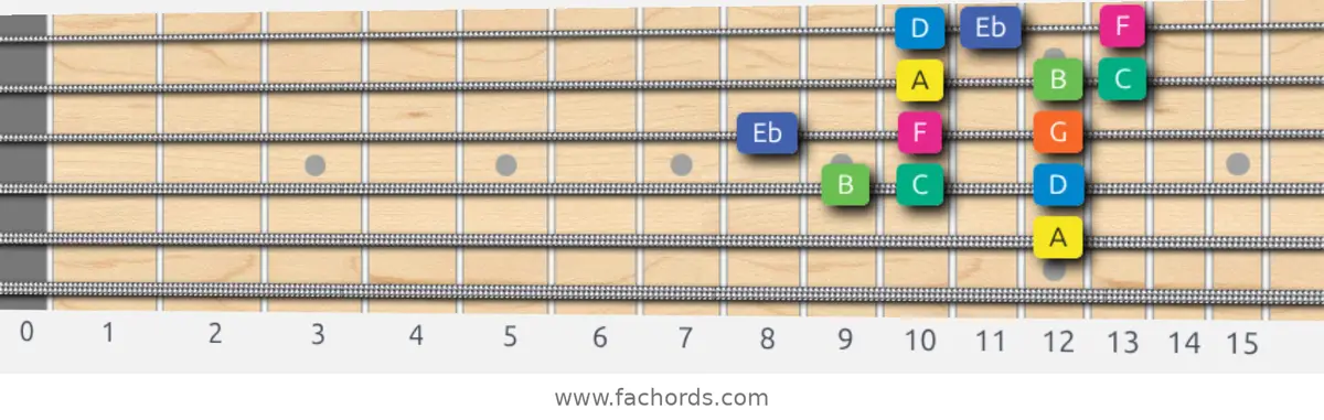 A Aeolian b5 Scale scale guitar pattern - 3 notes per string — position 2