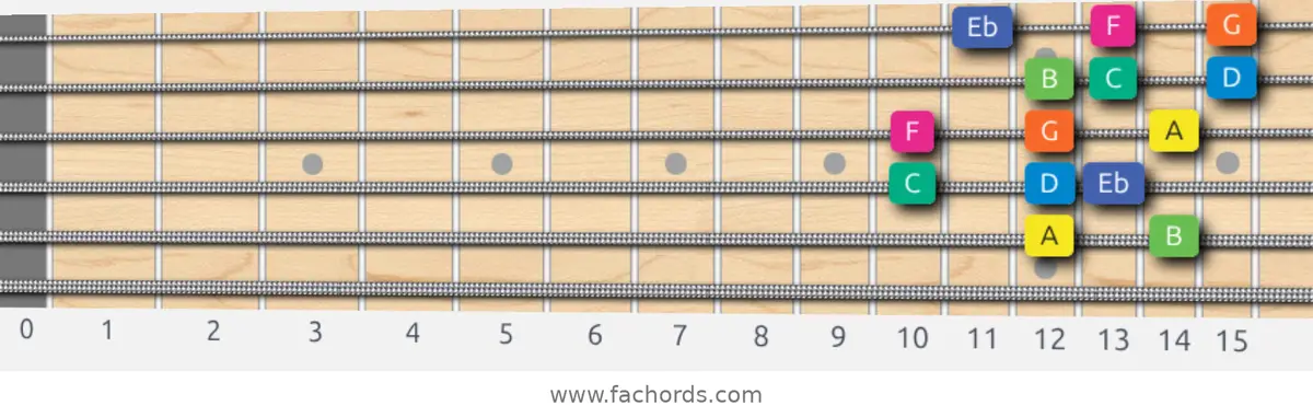 A Aeolian b5 Scale scale guitar pattern - 3 notes per string — position 4
