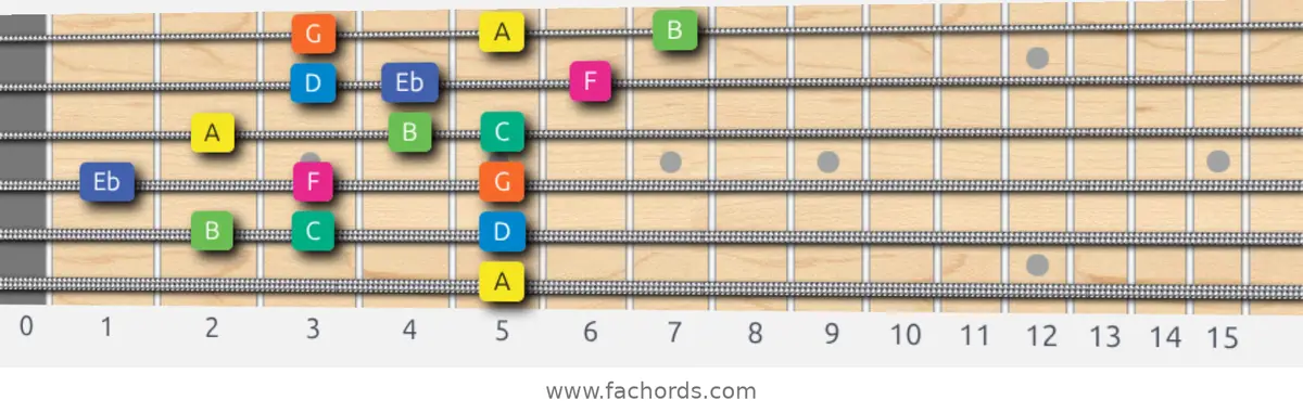 A Aeolian b5 Scale scale guitar pattern - 3 notes per string — position 5