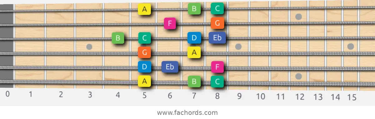 A Aeolian b5 Scale scale guitar pattern - Box pattern — position 1