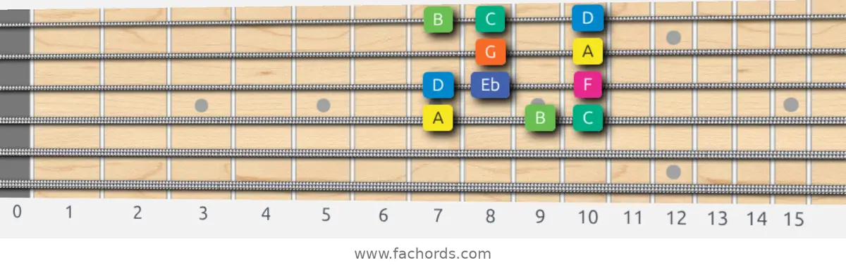 A Aeolian b5 Scale scale guitar pattern - Box pattern — position 2