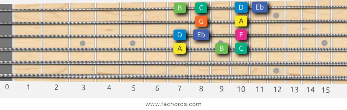 A Aeolian b5 Scale scale guitar pattern - Box pattern — position 3