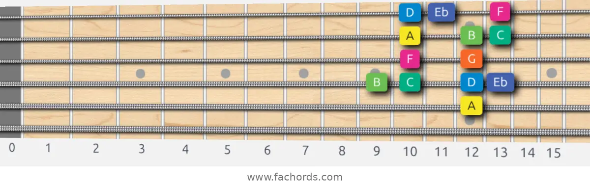 A Aeolian b5 Scale scale guitar pattern - Box pattern — position 4