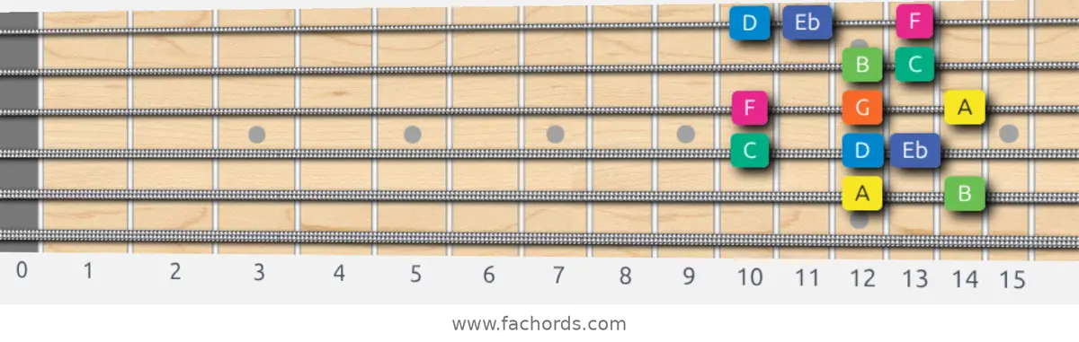 A Aeolian b5 Scale scale guitar pattern - Box pattern — position 5