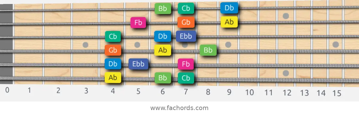 Ab Aeolian b5 Scale scale guitar pattern - 3 notes per string — position 1