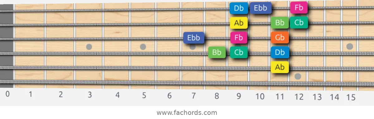 Ab Aeolian b5 Scale scale guitar pattern - 3 notes per string — position 2
