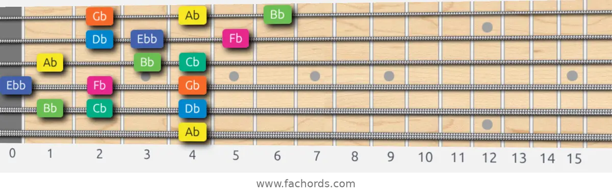 Ab Aeolian b5 Scale scale guitar pattern - 3 notes per string — position 5