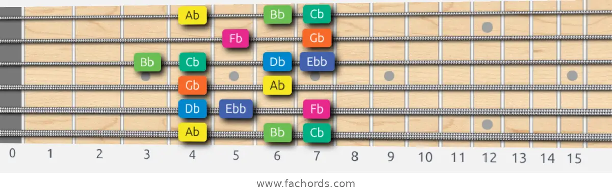 Ab Aeolian b5 Scale scale guitar pattern - Box pattern — position 1